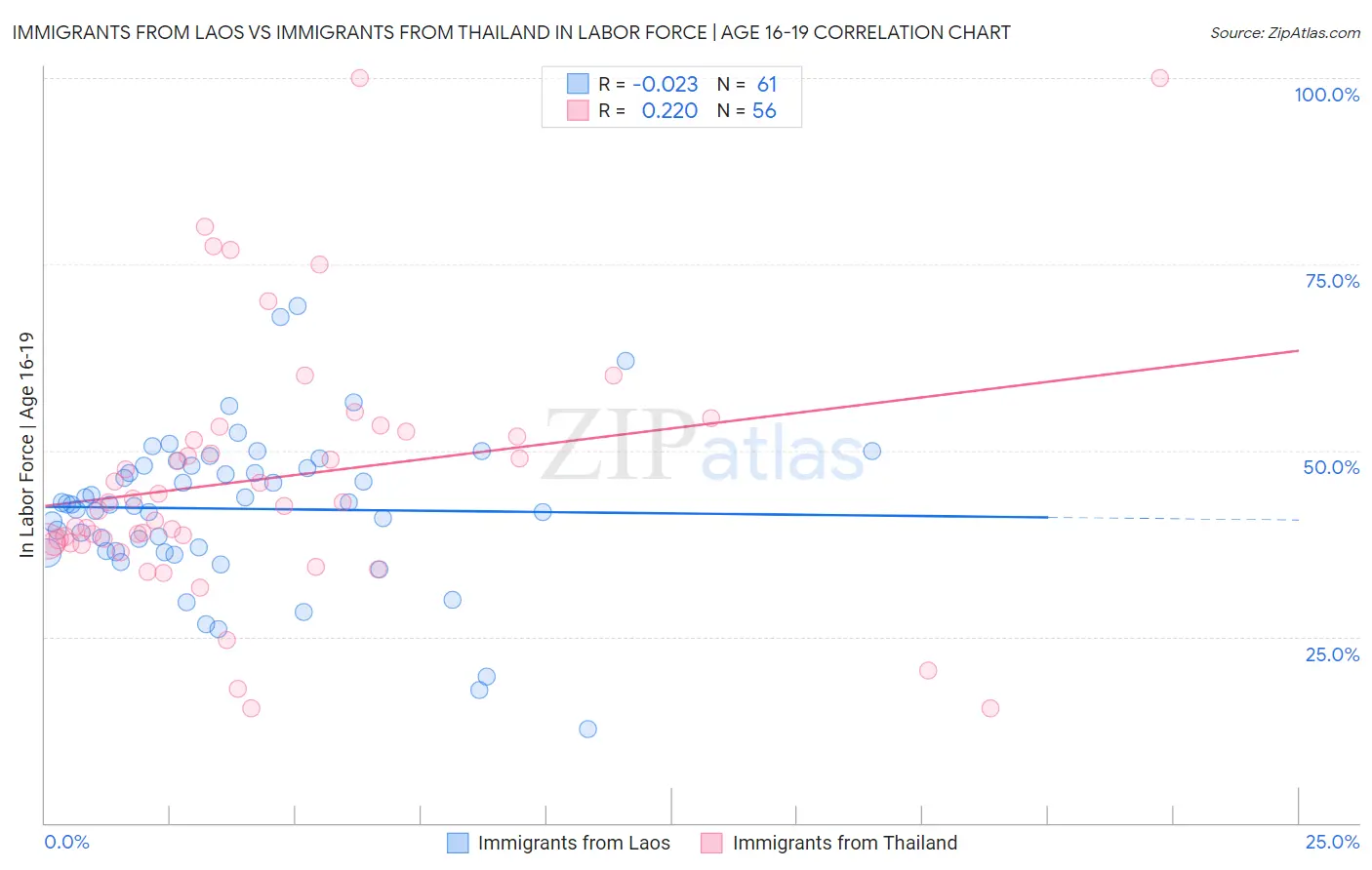 Immigrants from Laos vs Immigrants from Thailand In Labor Force | Age 16-19