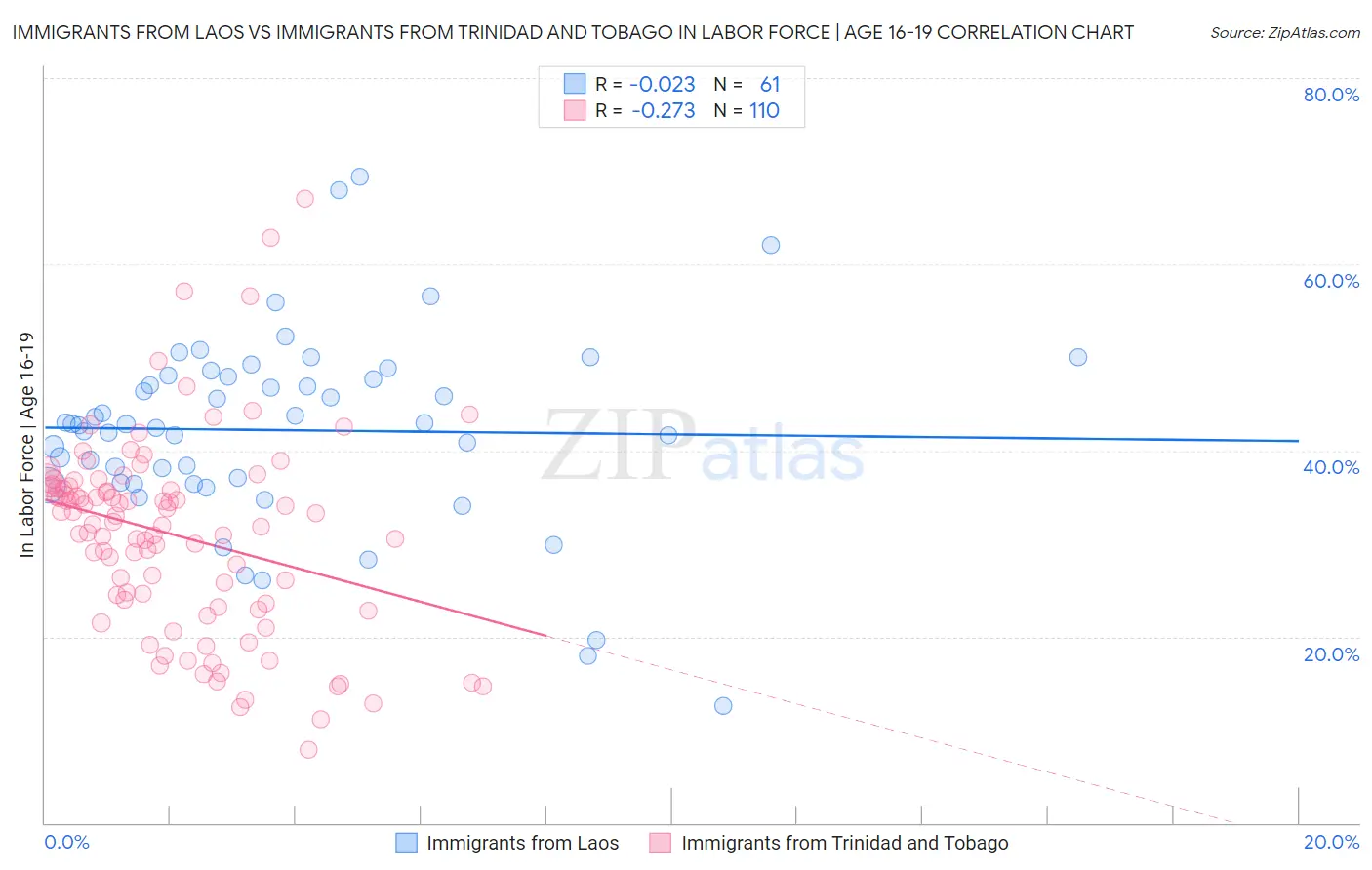 Immigrants from Laos vs Immigrants from Trinidad and Tobago In Labor Force | Age 16-19
