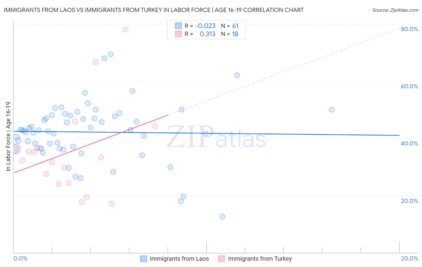 Immigrants from Laos vs Immigrants from Turkey In Labor Force | Age 16-19