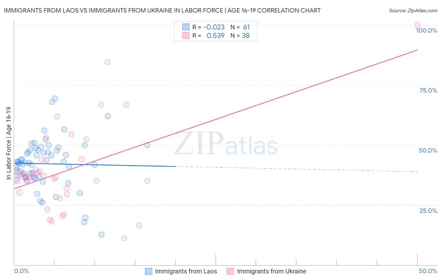 Immigrants from Laos vs Immigrants from Ukraine In Labor Force | Age 16-19