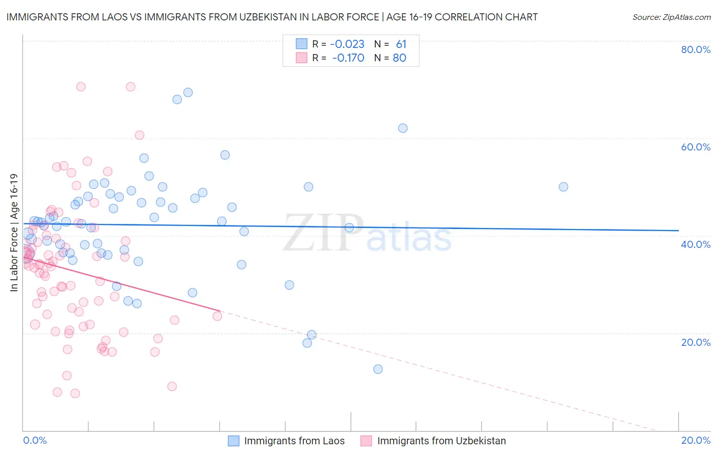 Immigrants from Laos vs Immigrants from Uzbekistan In Labor Force | Age 16-19