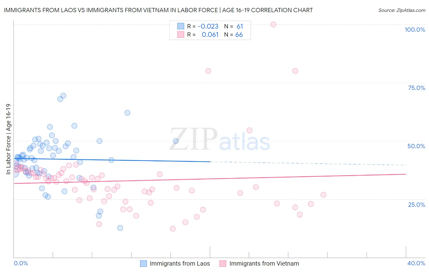 Immigrants from Laos vs Immigrants from Vietnam In Labor Force | Age 16-19