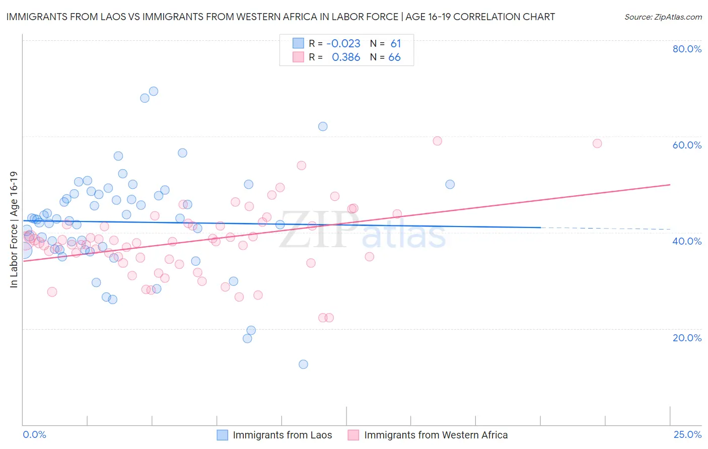 Immigrants from Laos vs Immigrants from Western Africa In Labor Force | Age 16-19
