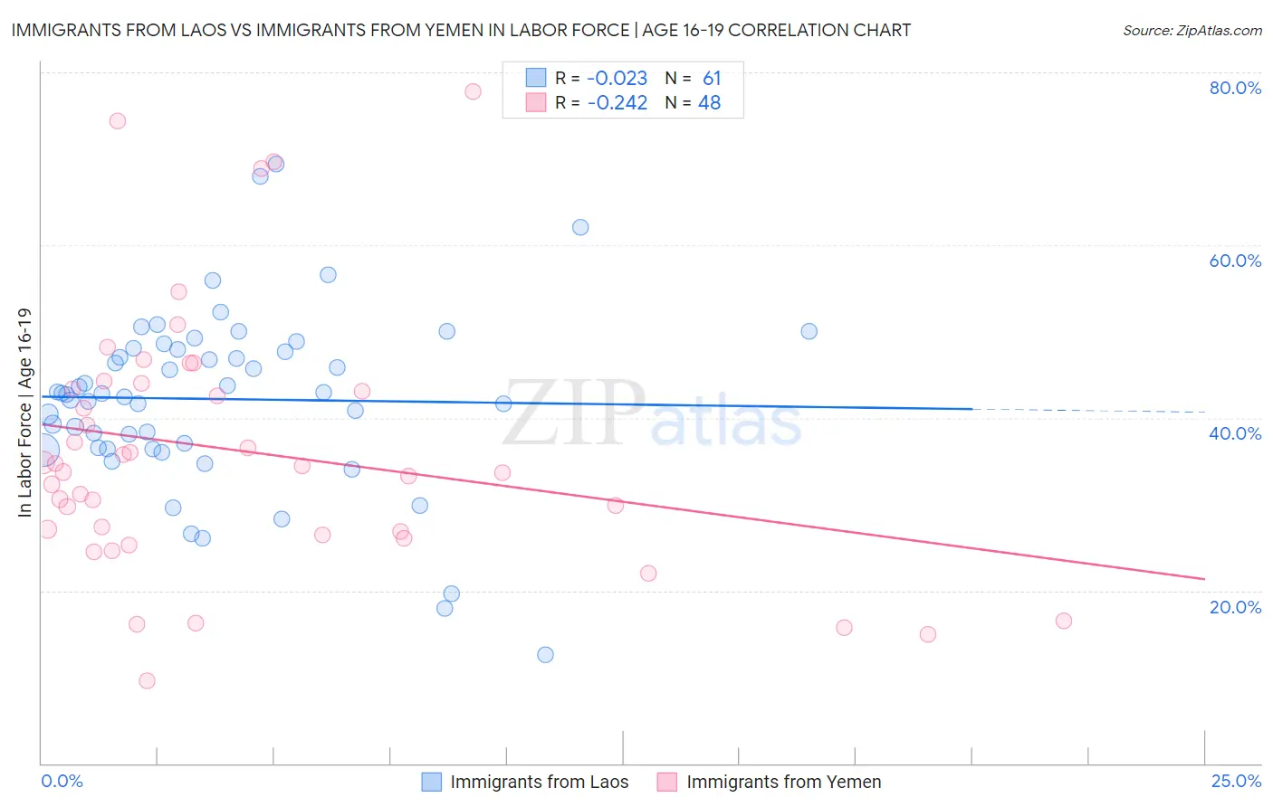 Immigrants from Laos vs Immigrants from Yemen In Labor Force | Age 16-19