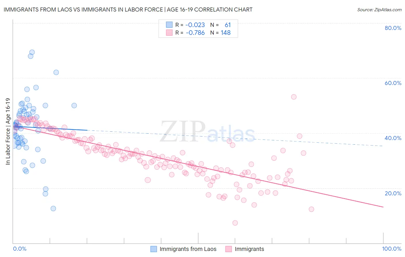 Immigrants from Laos vs Immigrants In Labor Force | Age 16-19