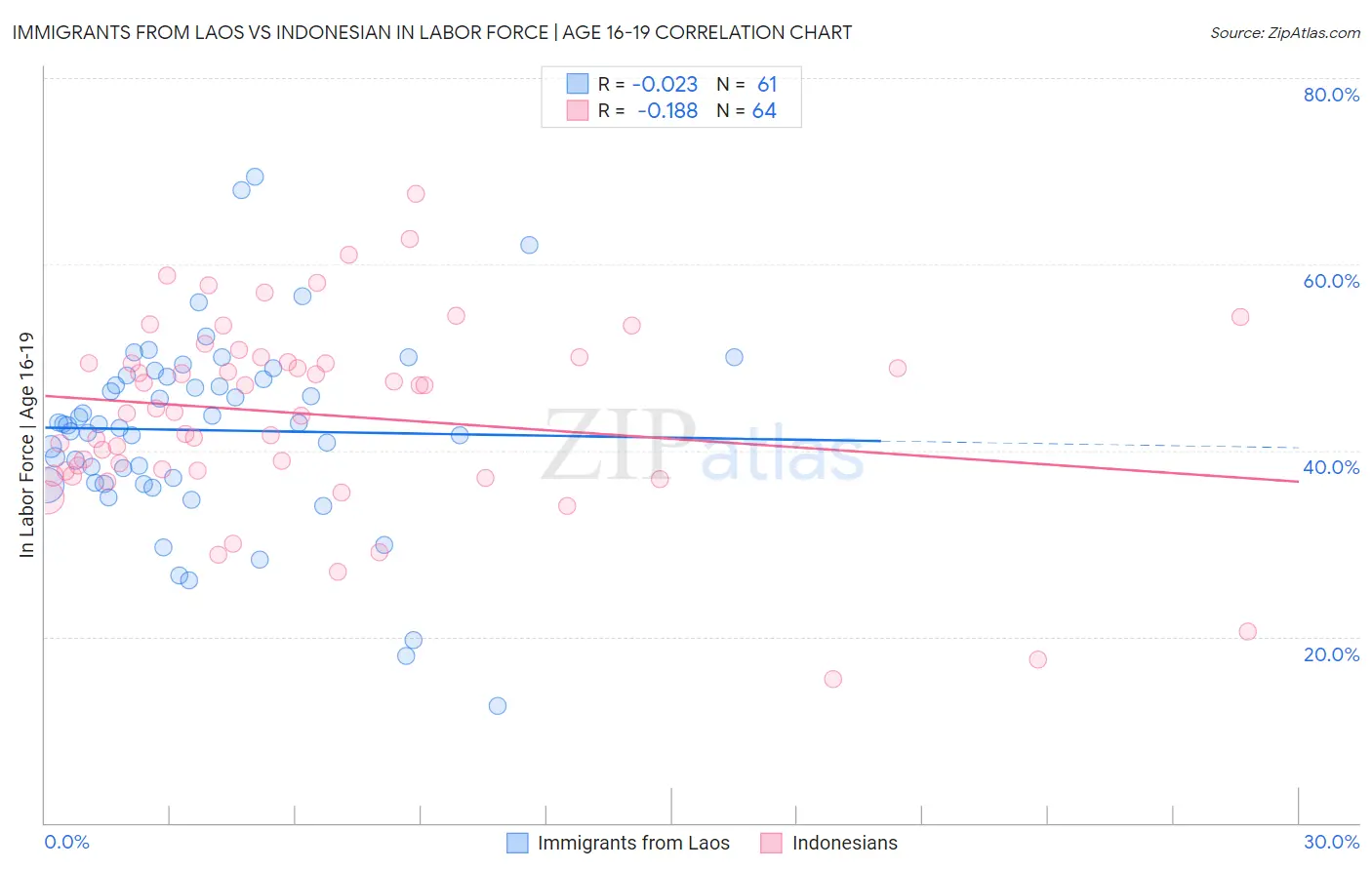 Immigrants from Laos vs Indonesian In Labor Force | Age 16-19