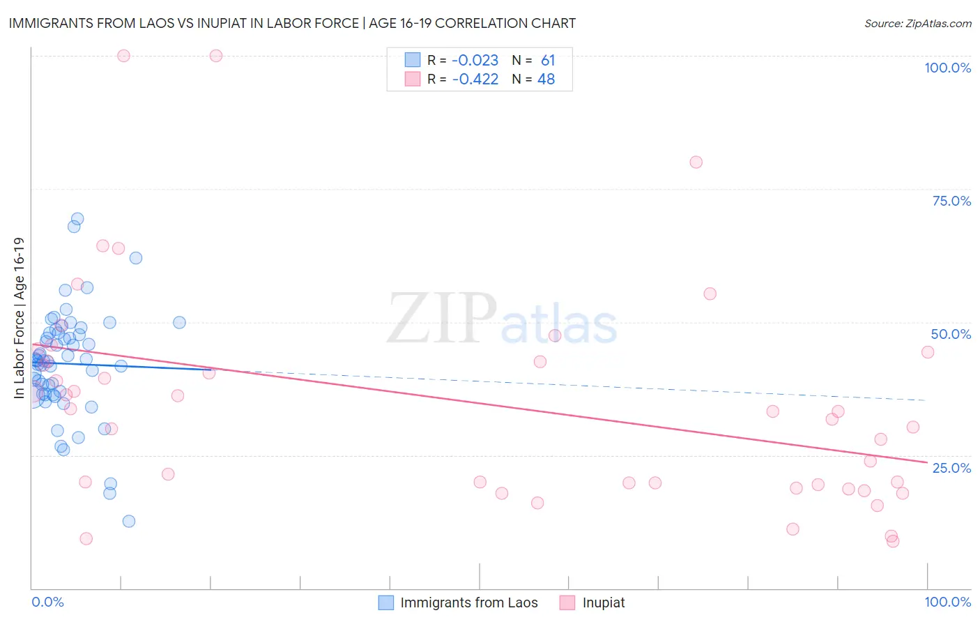 Immigrants from Laos vs Inupiat In Labor Force | Age 16-19