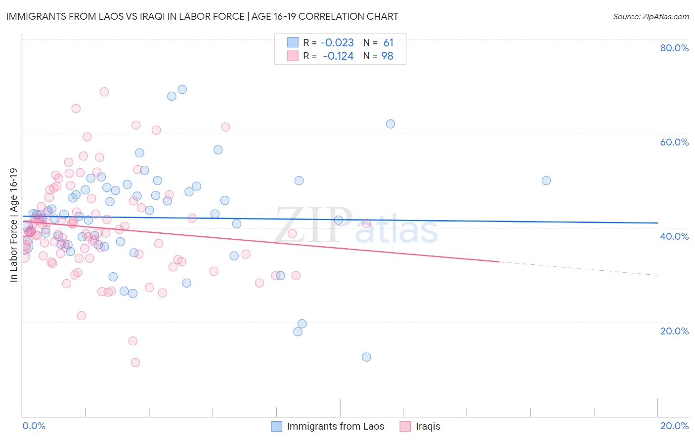 Immigrants from Laos vs Iraqi In Labor Force | Age 16-19