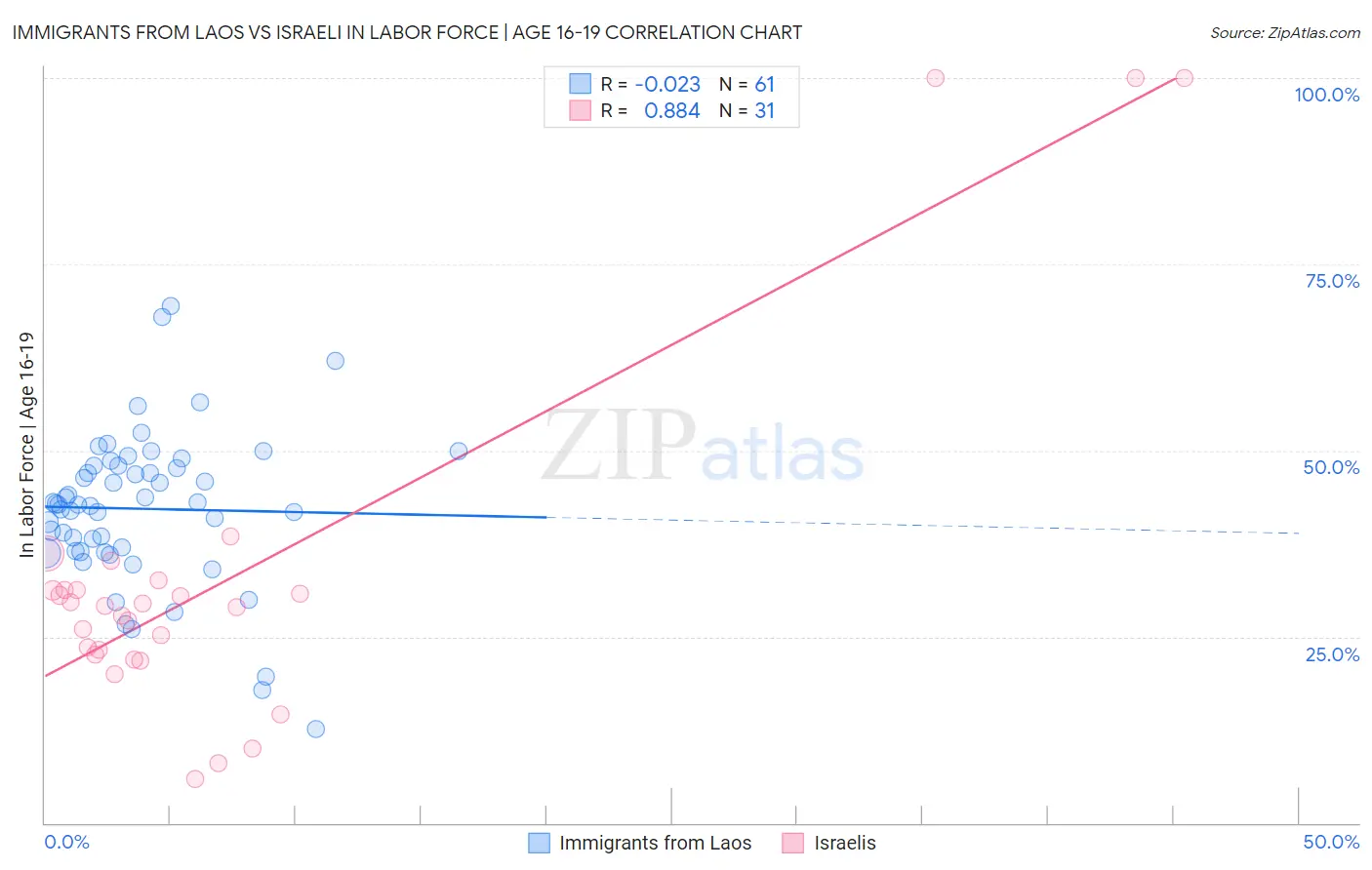 Immigrants from Laos vs Israeli In Labor Force | Age 16-19