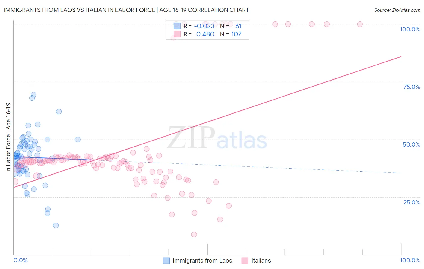 Immigrants from Laos vs Italian In Labor Force | Age 16-19