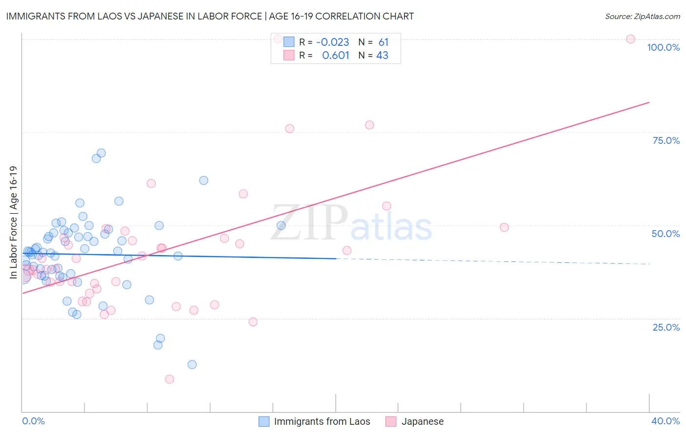 Immigrants from Laos vs Japanese In Labor Force | Age 16-19