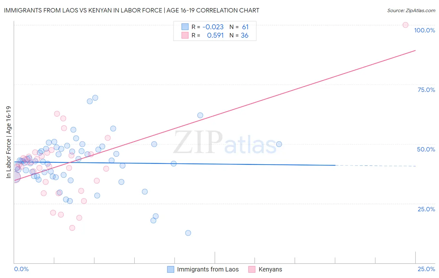 Immigrants from Laos vs Kenyan In Labor Force | Age 16-19