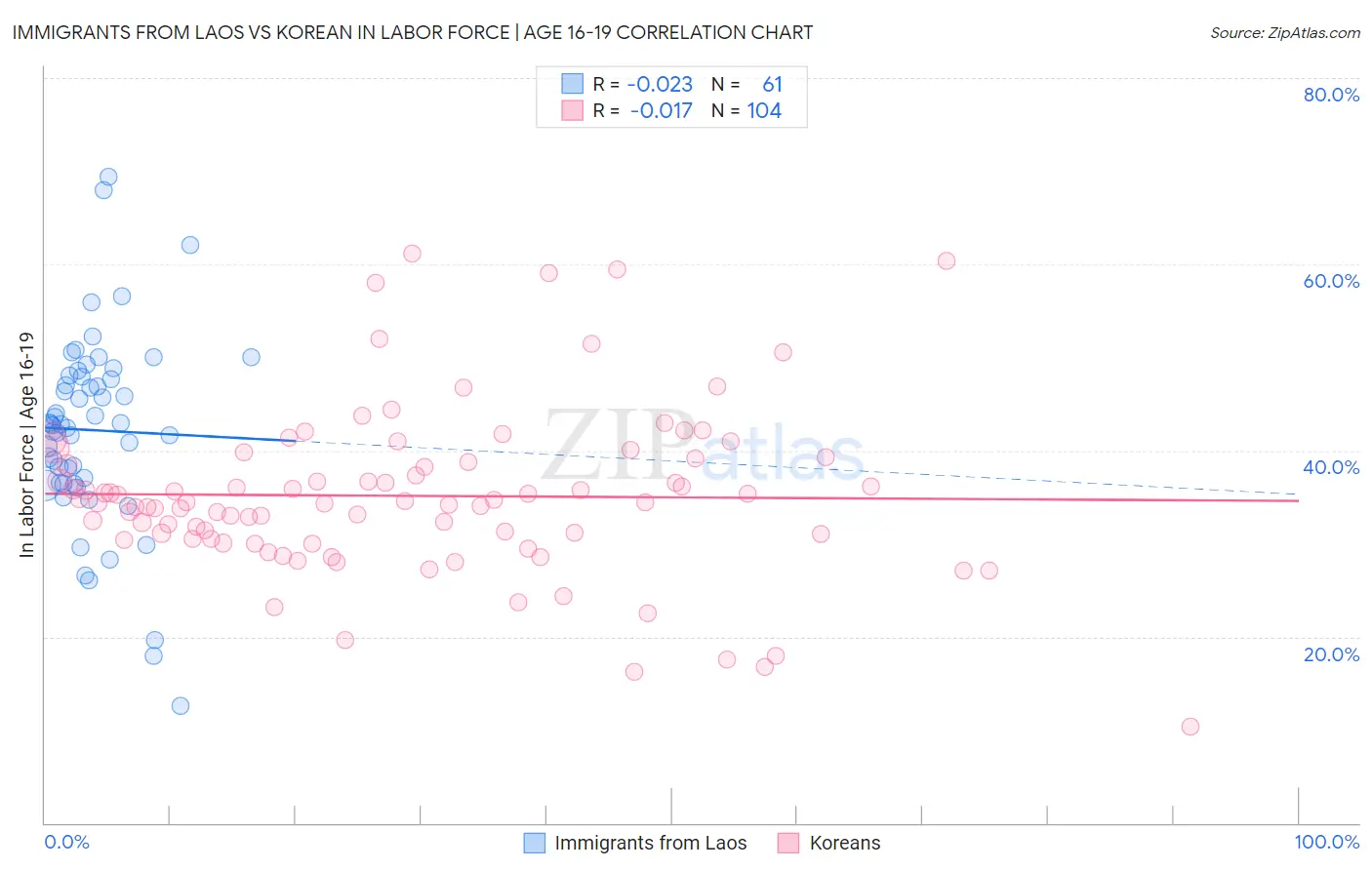 Immigrants from Laos vs Korean In Labor Force | Age 16-19