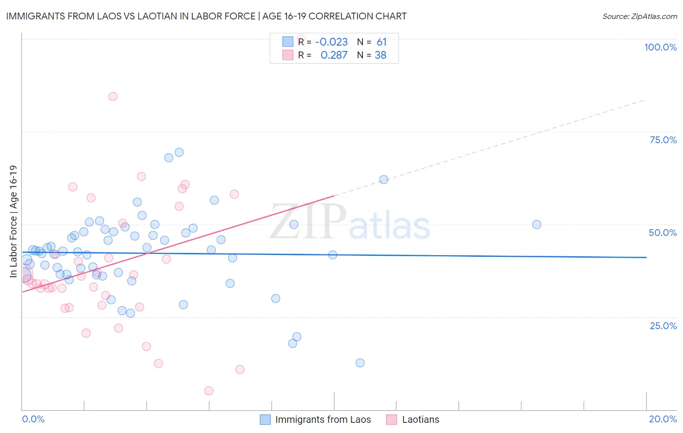 Immigrants from Laos vs Laotian In Labor Force | Age 16-19