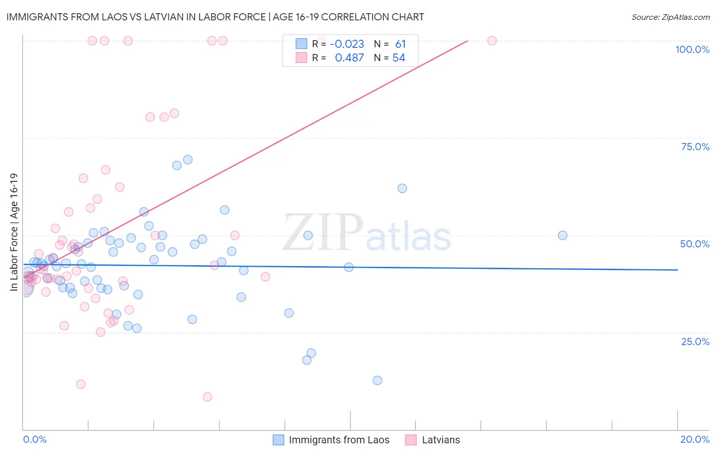Immigrants from Laos vs Latvian In Labor Force | Age 16-19