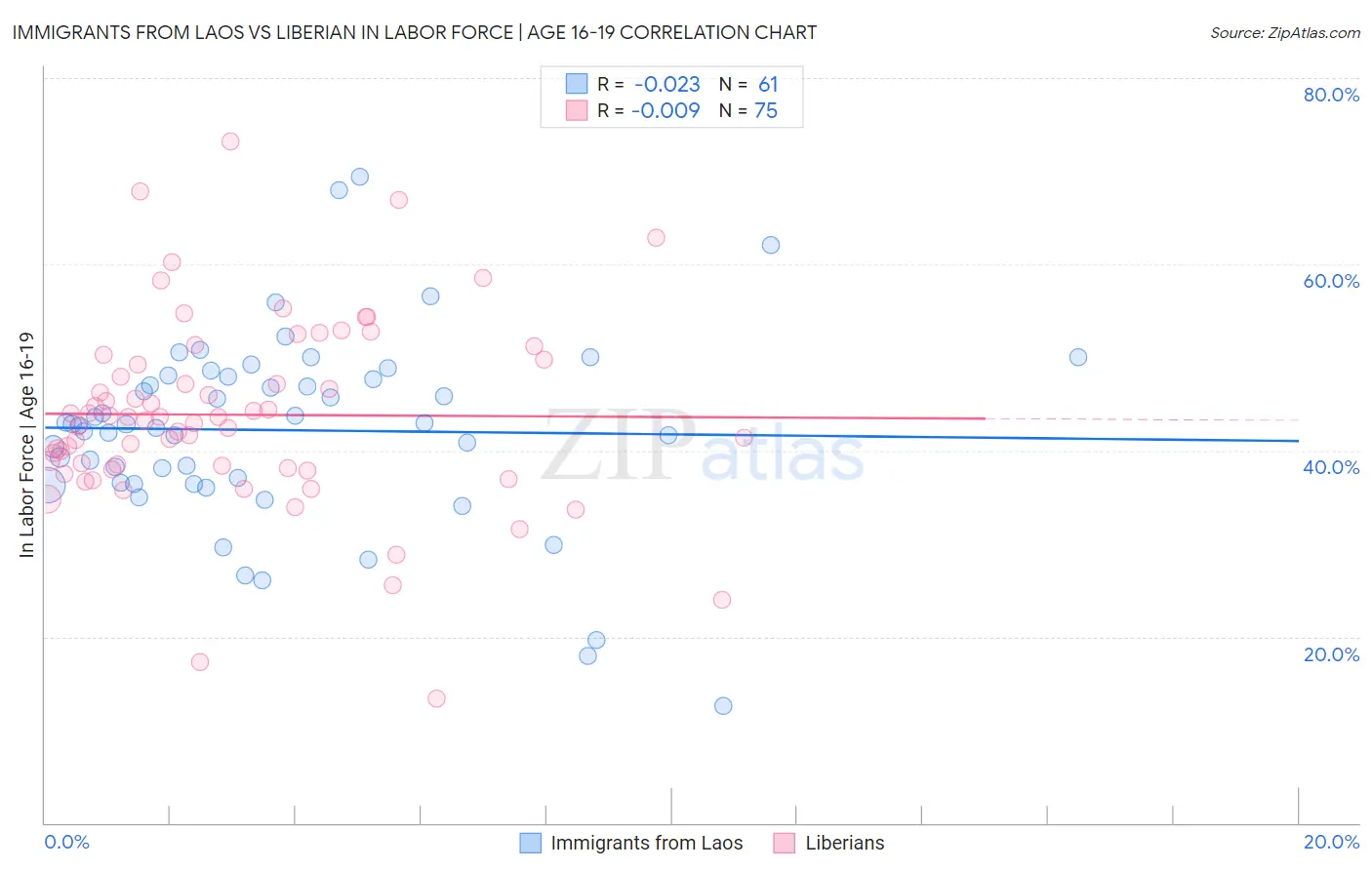 Immigrants from Laos vs Liberian In Labor Force | Age 16-19