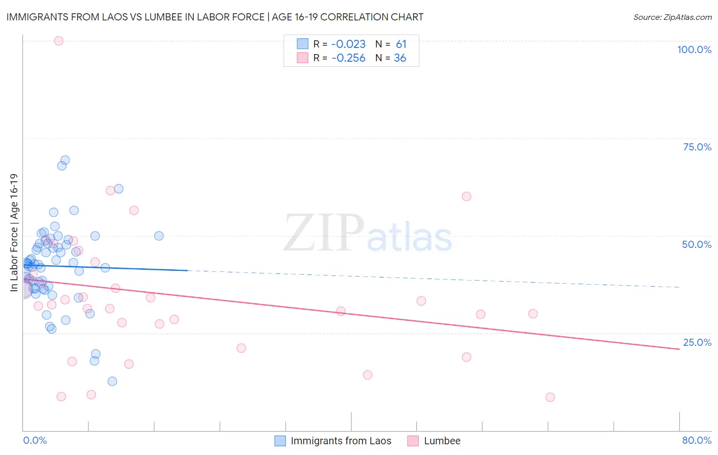 Immigrants from Laos vs Lumbee In Labor Force | Age 16-19