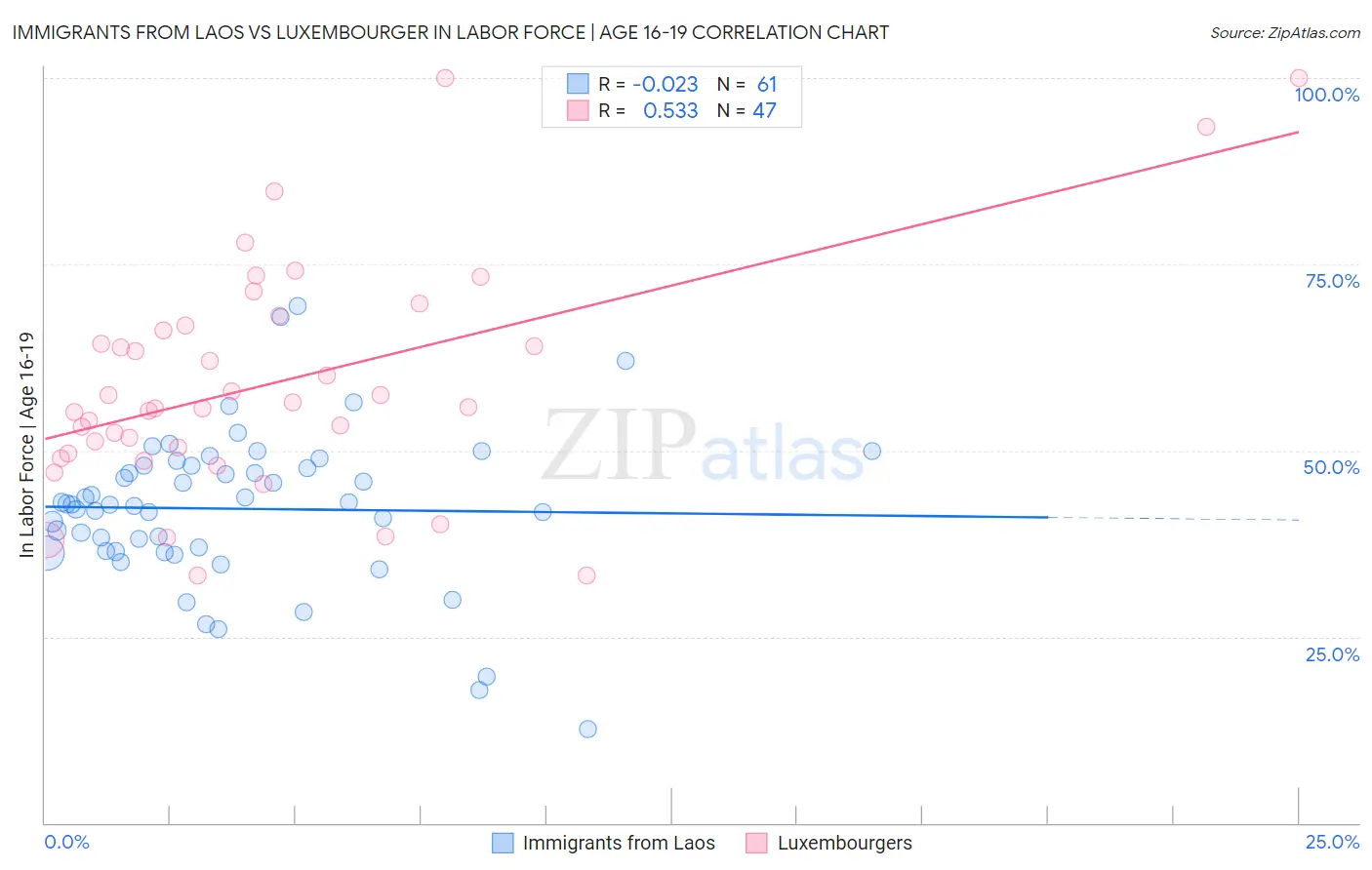 Immigrants from Laos vs Luxembourger In Labor Force | Age 16-19