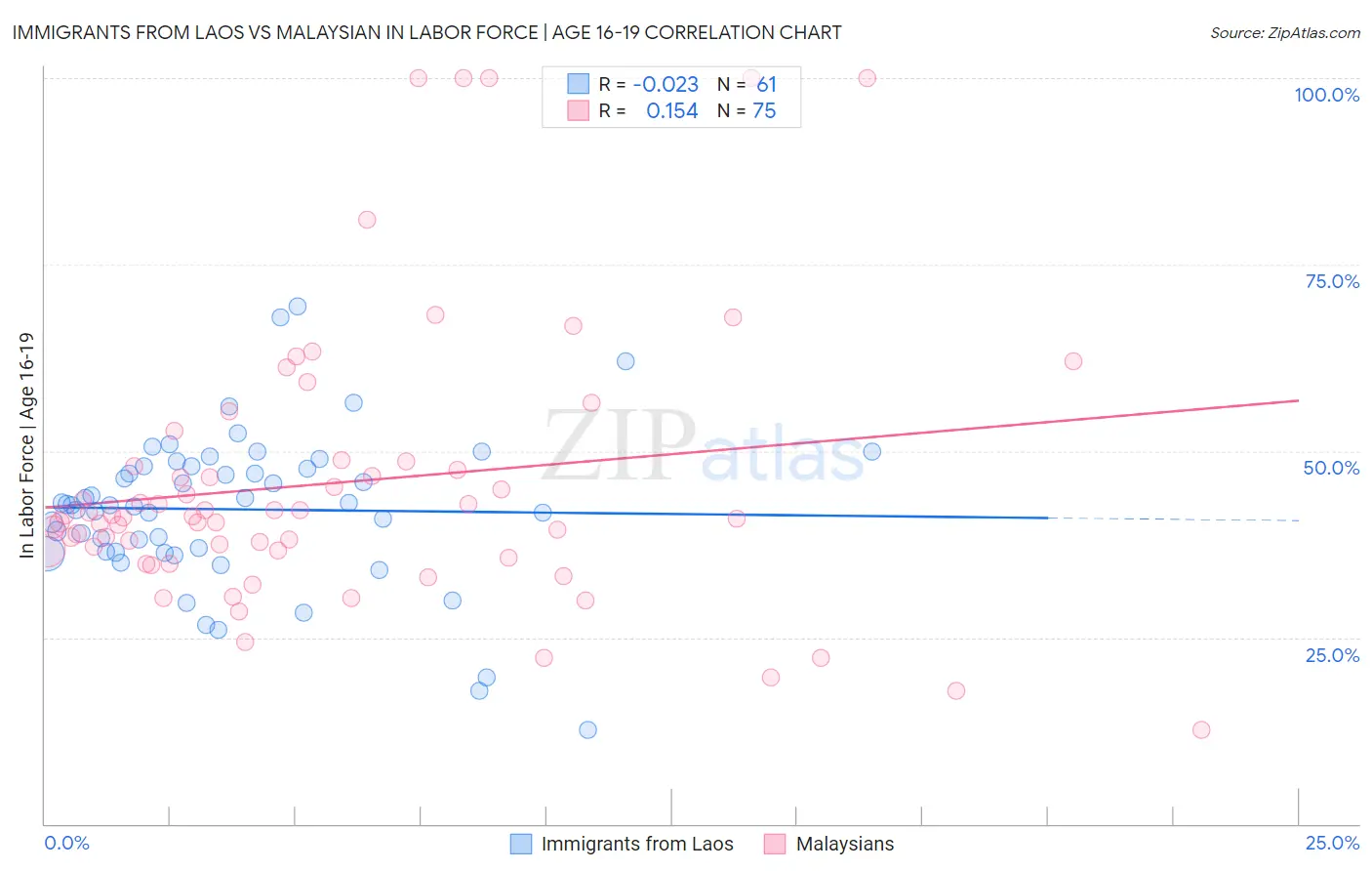 Immigrants from Laos vs Malaysian In Labor Force | Age 16-19