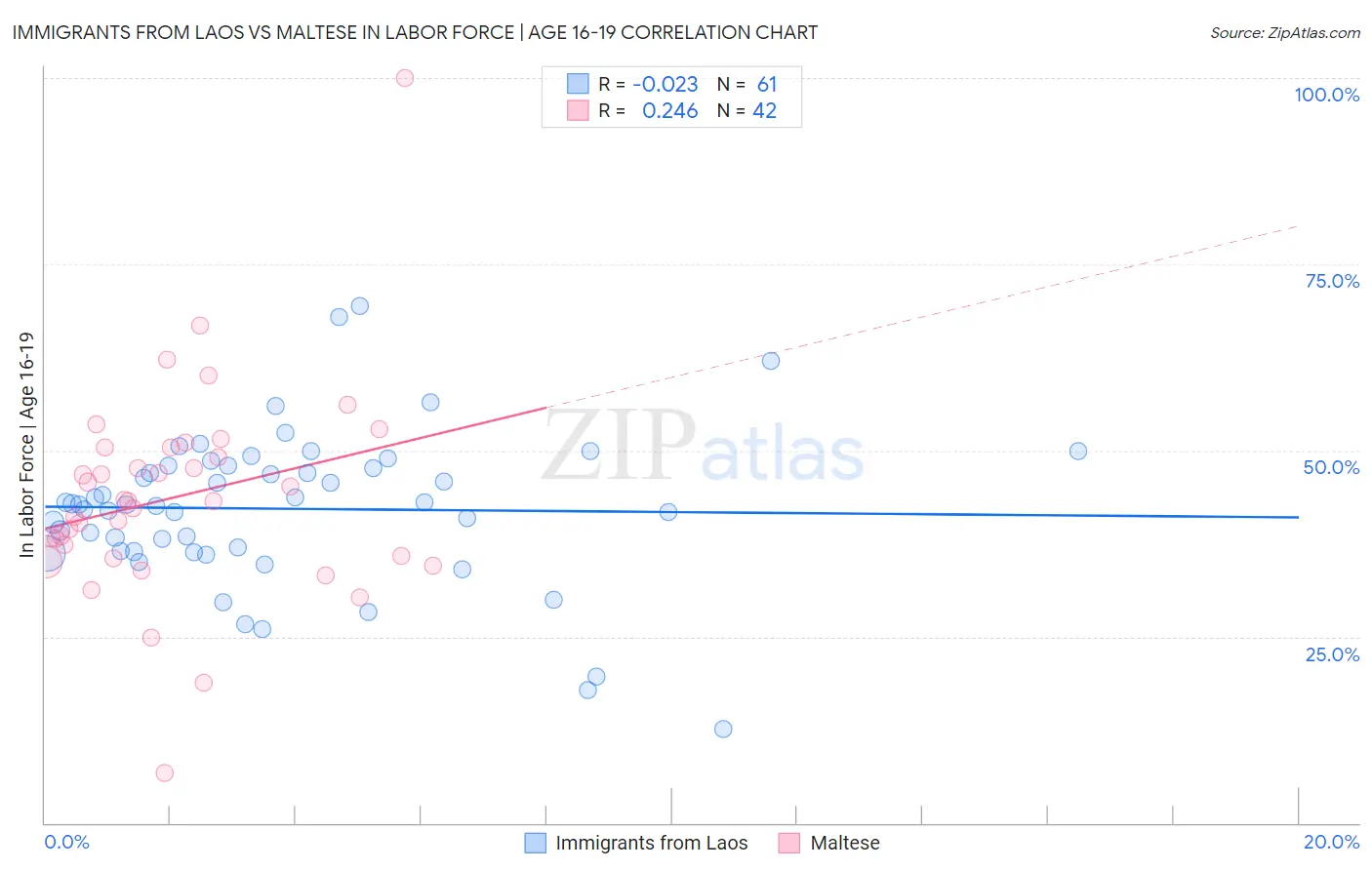 Immigrants from Laos vs Maltese In Labor Force | Age 16-19