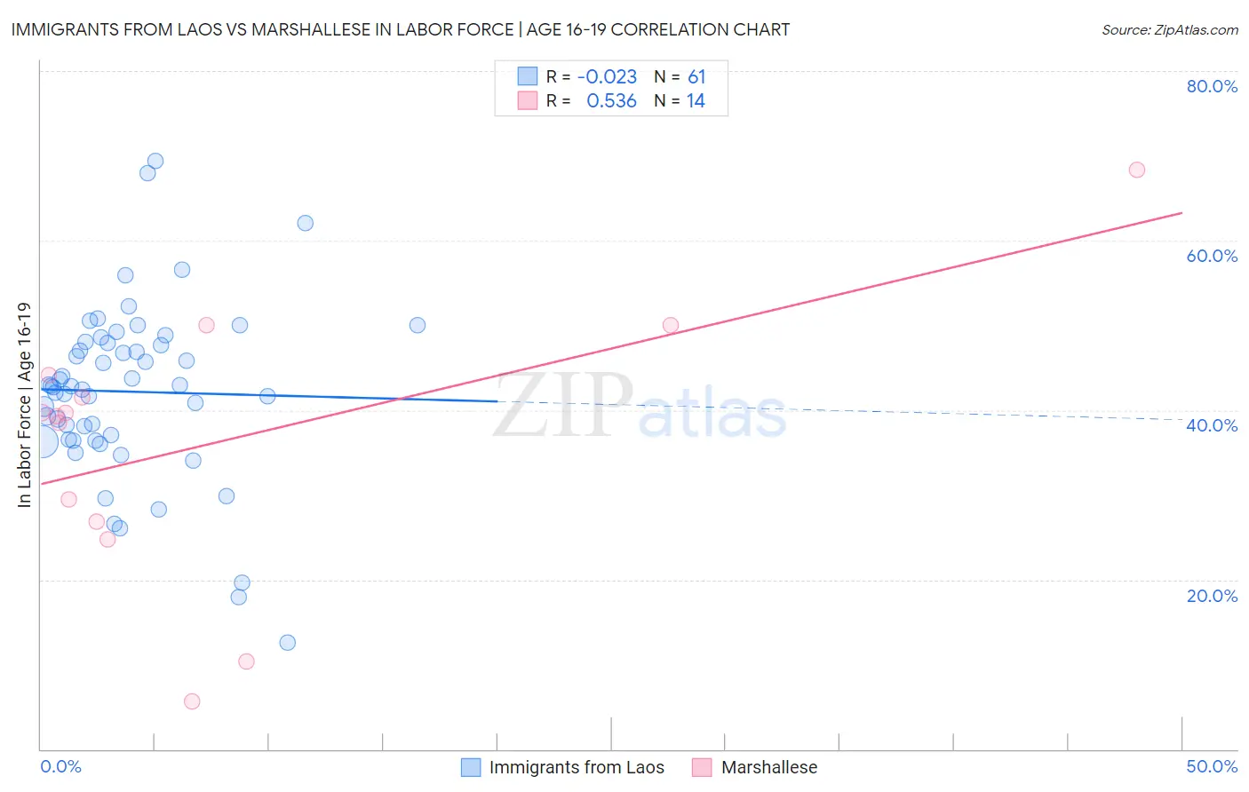 Immigrants from Laos vs Marshallese In Labor Force | Age 16-19