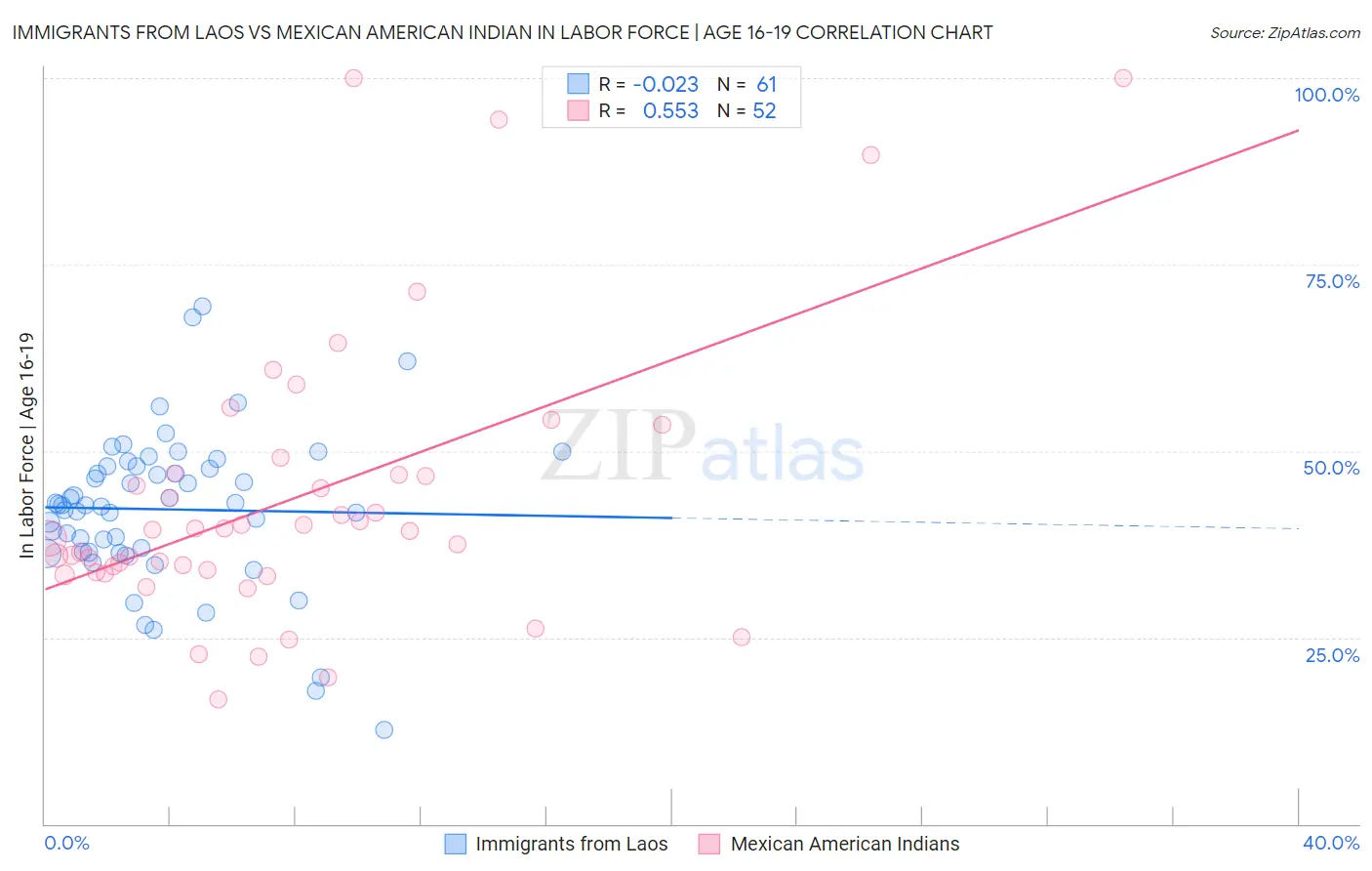 Immigrants from Laos vs Mexican American Indian In Labor Force | Age 16-19