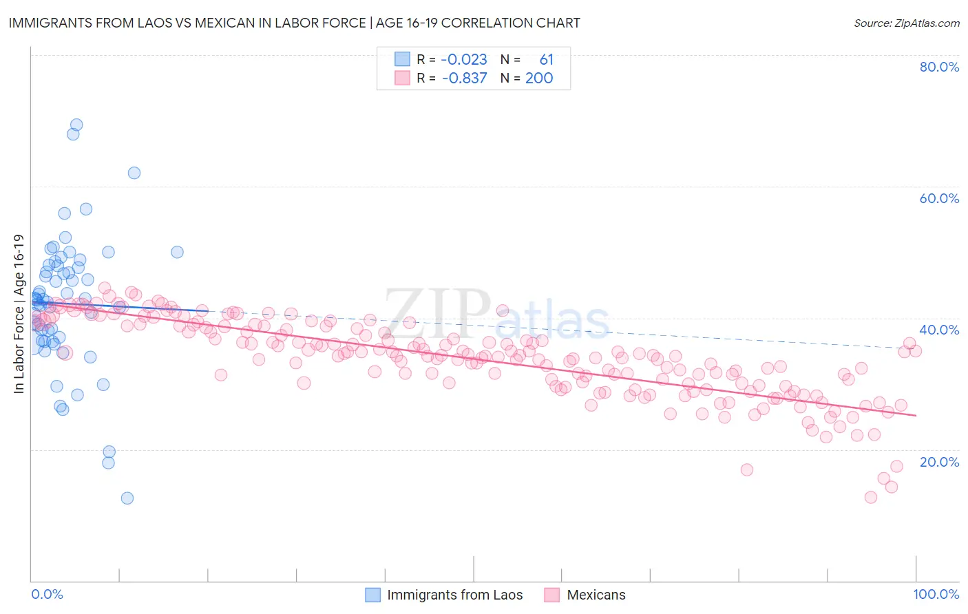 Immigrants from Laos vs Mexican In Labor Force | Age 16-19