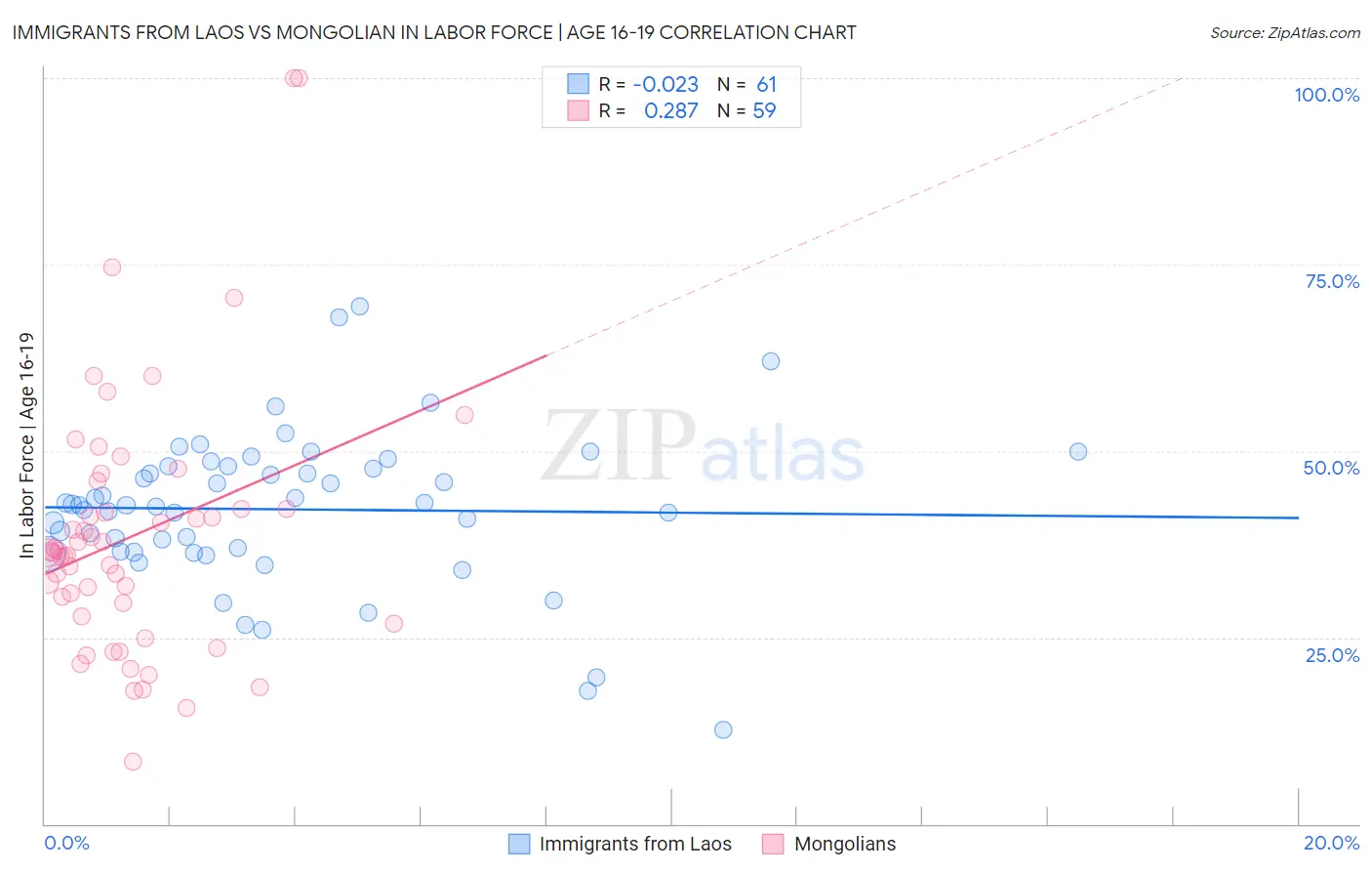 Immigrants from Laos vs Mongolian In Labor Force | Age 16-19
