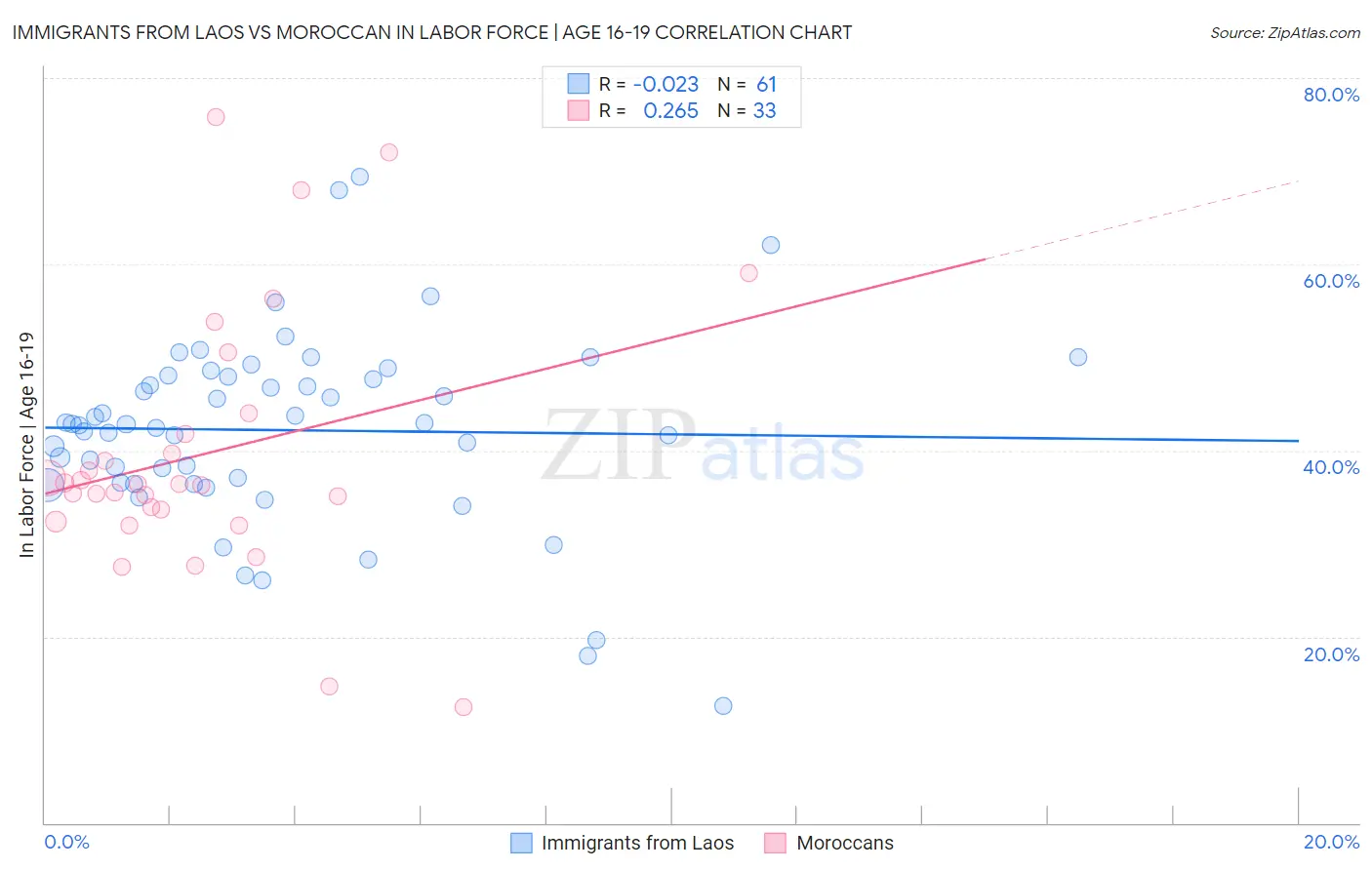 Immigrants from Laos vs Moroccan In Labor Force | Age 16-19