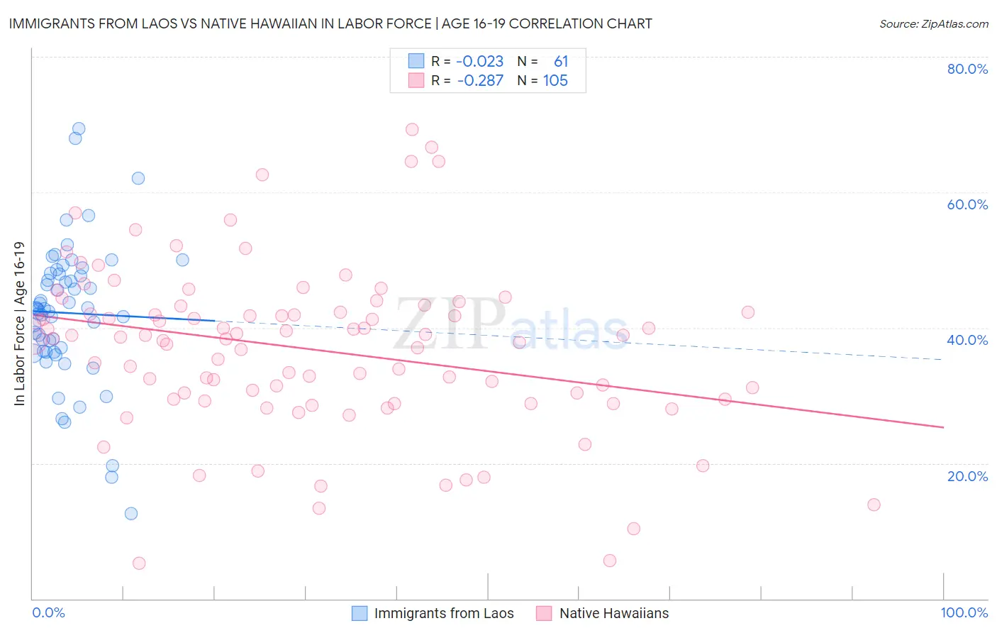 Immigrants from Laos vs Native Hawaiian In Labor Force | Age 16-19