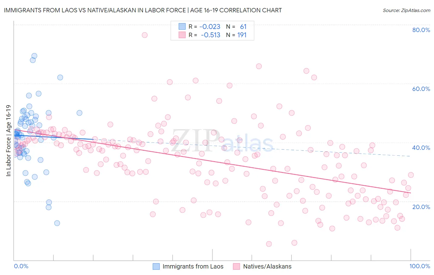 Immigrants from Laos vs Native/Alaskan In Labor Force | Age 16-19