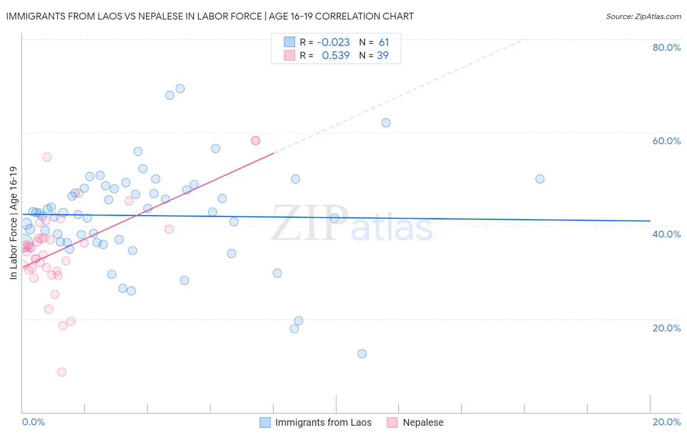 Immigrants from Laos vs Nepalese In Labor Force | Age 16-19