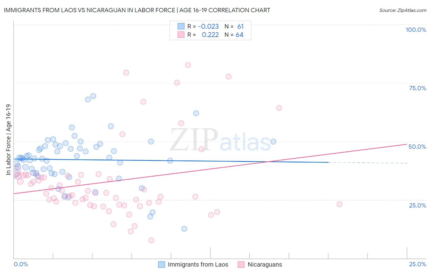 Immigrants from Laos vs Nicaraguan In Labor Force | Age 16-19