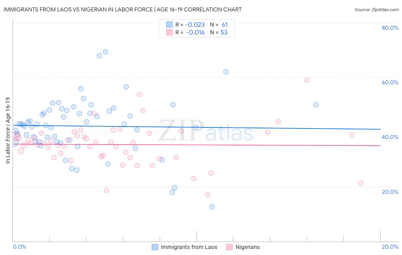 Immigrants from Laos vs Nigerian In Labor Force | Age 16-19