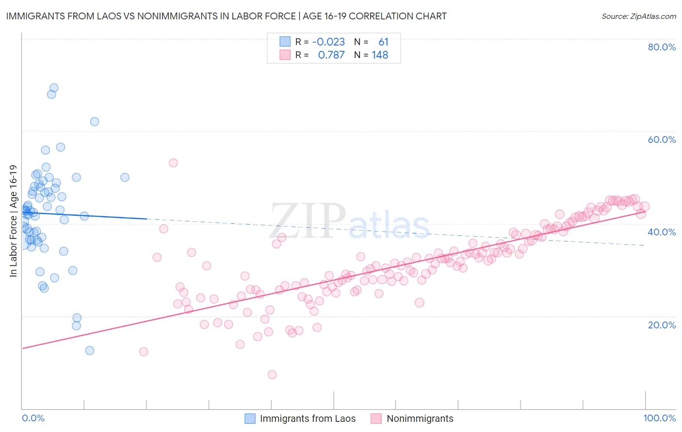 Immigrants from Laos vs Nonimmigrants In Labor Force | Age 16-19