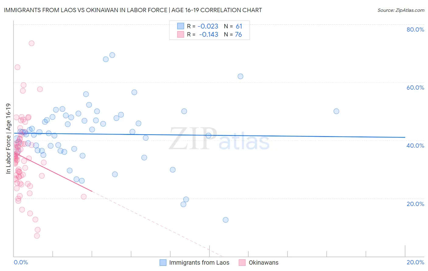 Immigrants from Laos vs Okinawan In Labor Force | Age 16-19