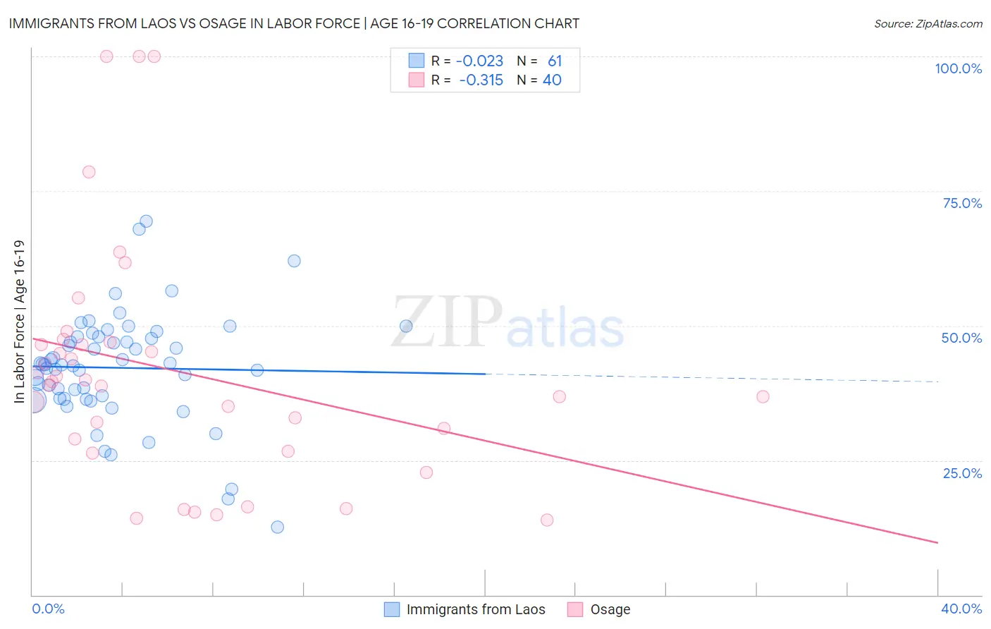 Immigrants from Laos vs Osage In Labor Force | Age 16-19