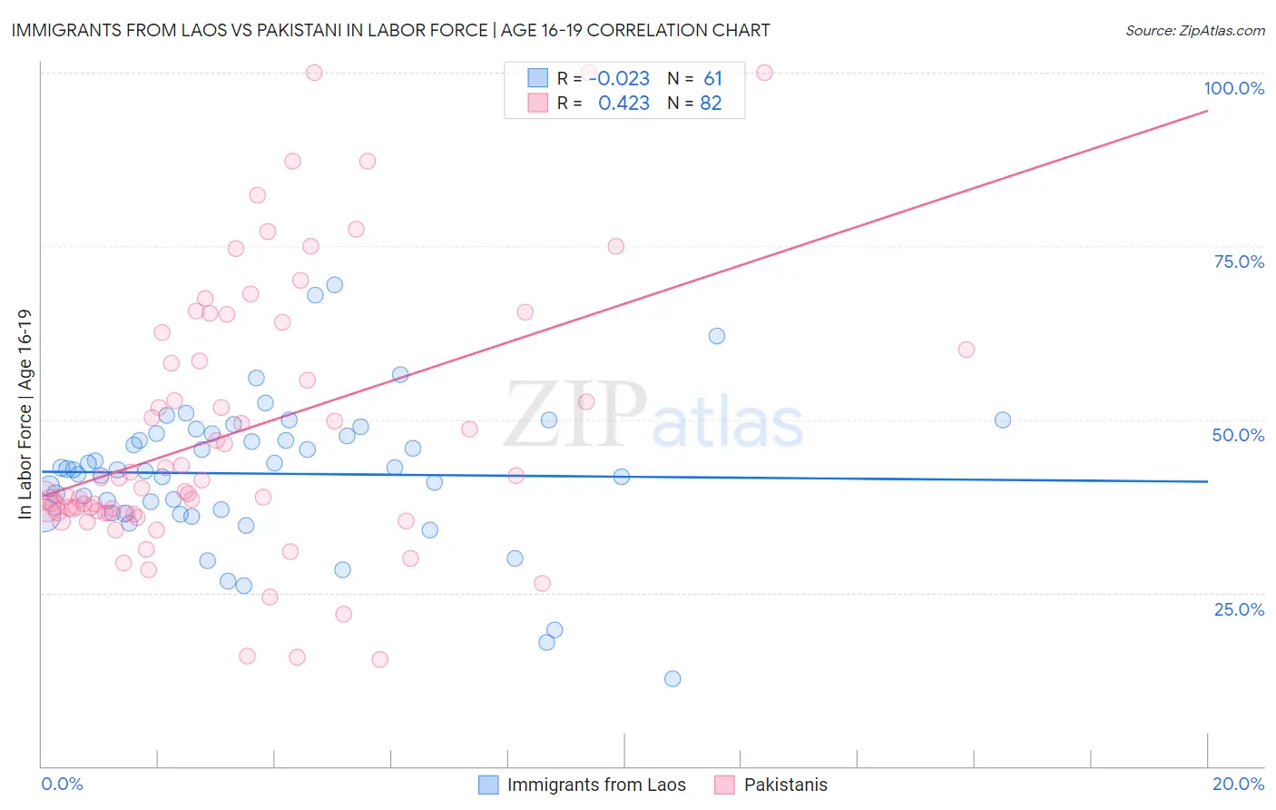 Immigrants from Laos vs Pakistani In Labor Force | Age 16-19