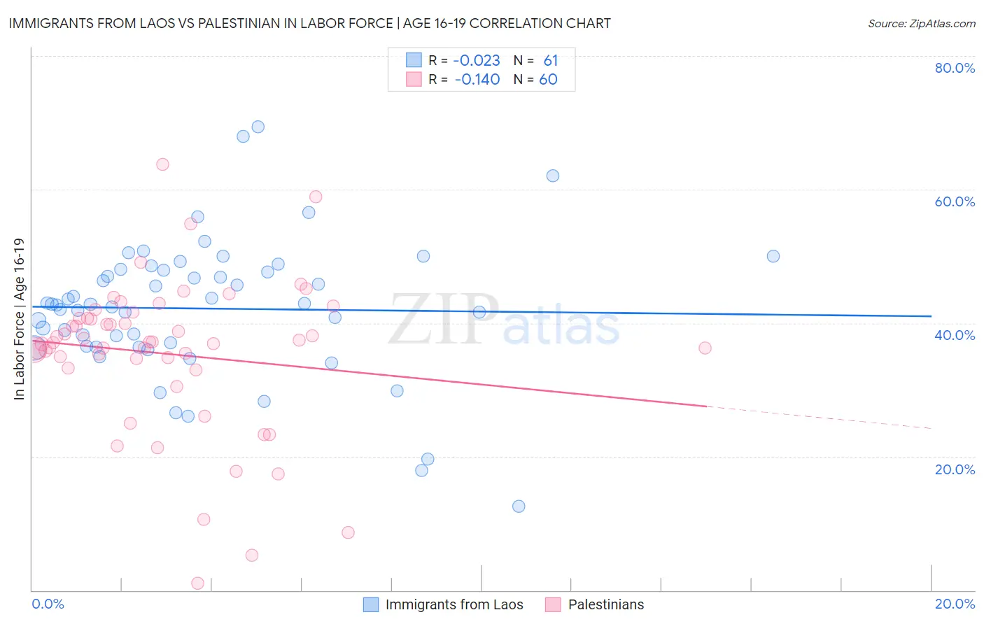 Immigrants from Laos vs Palestinian In Labor Force | Age 16-19