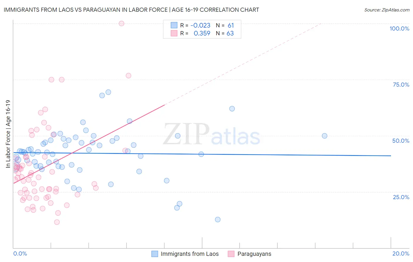 Immigrants from Laos vs Paraguayan In Labor Force | Age 16-19