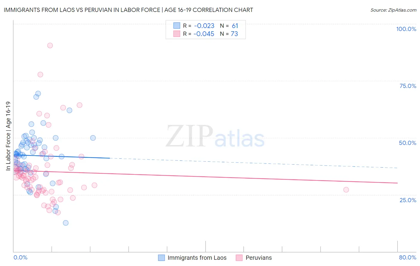 Immigrants from Laos vs Peruvian In Labor Force | Age 16-19