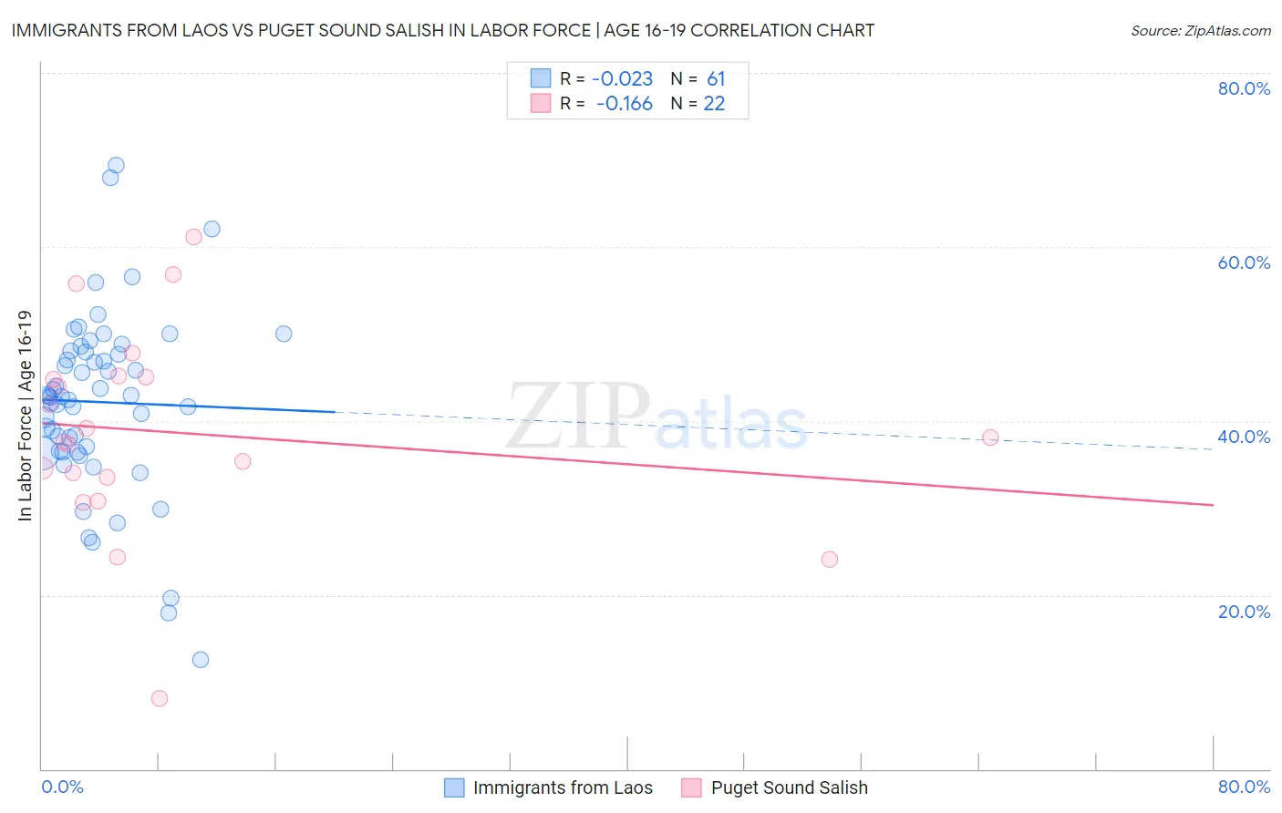 Immigrants from Laos vs Puget Sound Salish In Labor Force | Age 16-19