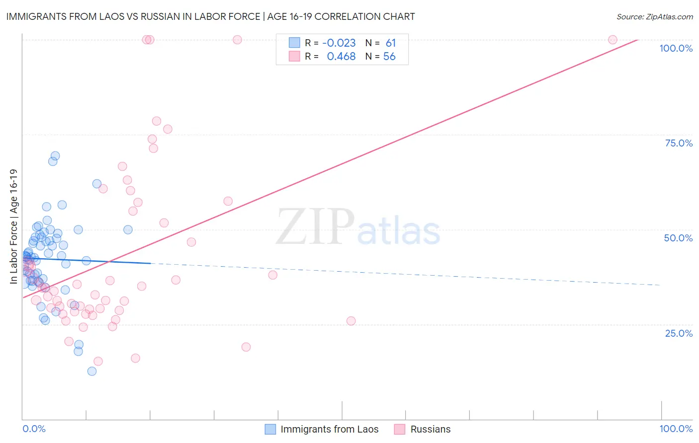 Immigrants from Laos vs Russian In Labor Force | Age 16-19