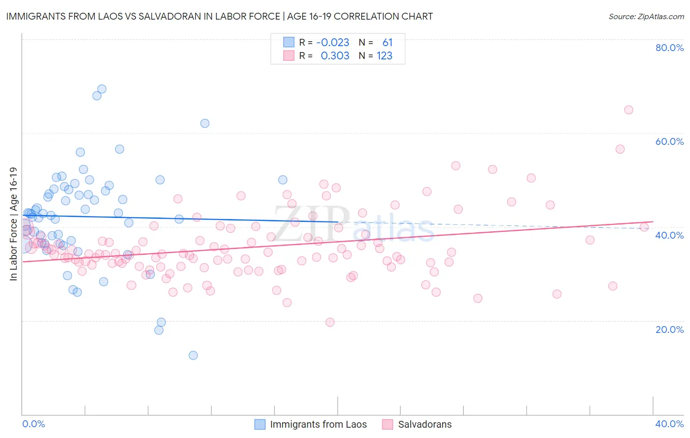 Immigrants from Laos vs Salvadoran In Labor Force | Age 16-19