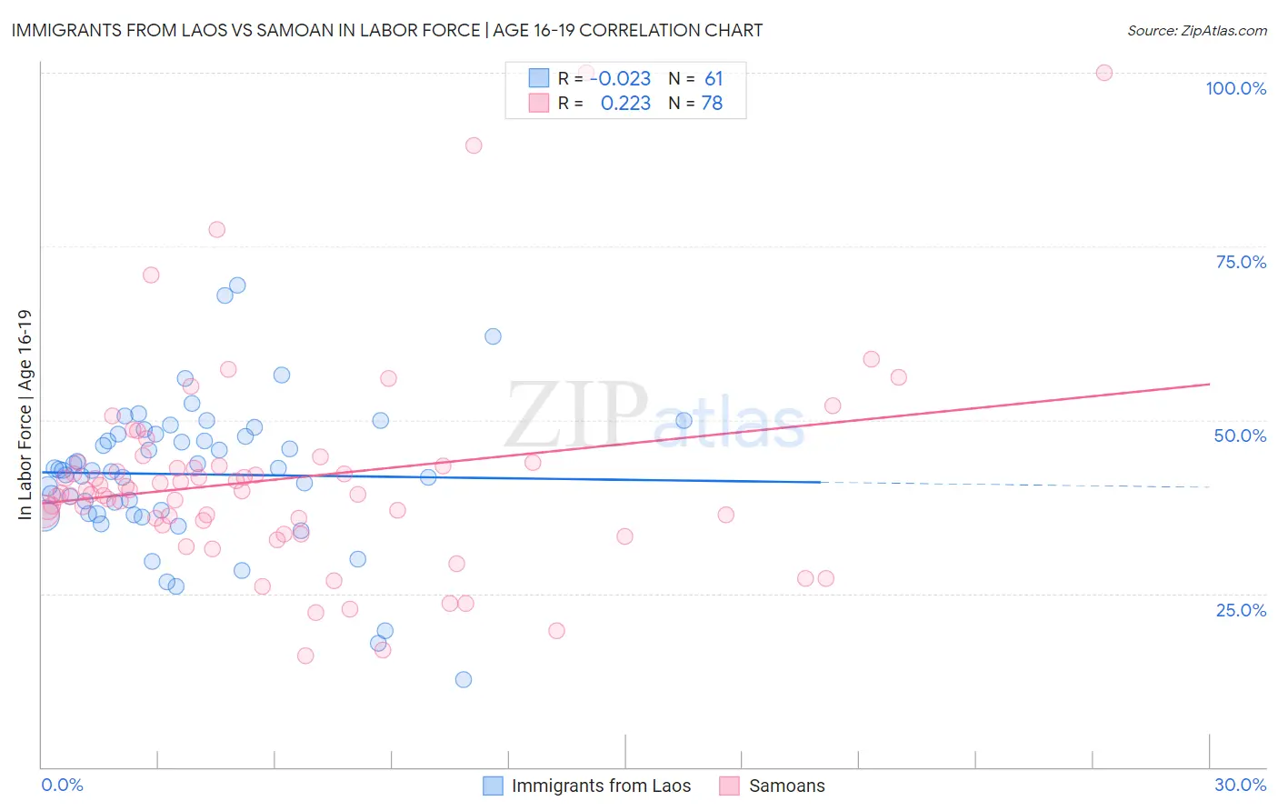 Immigrants from Laos vs Samoan In Labor Force | Age 16-19