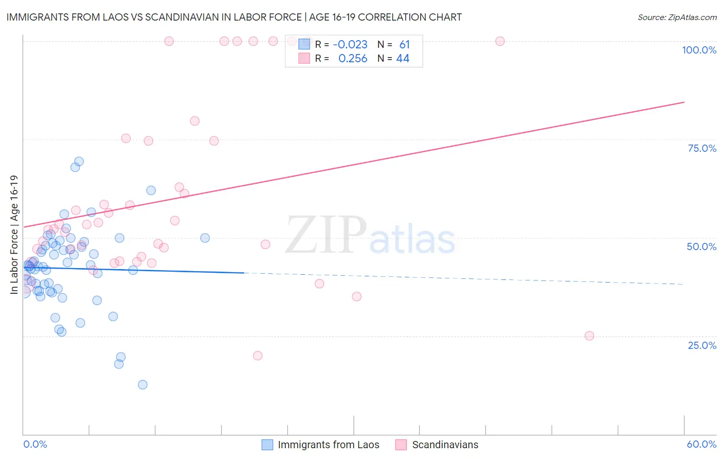 Immigrants from Laos vs Scandinavian In Labor Force | Age 16-19