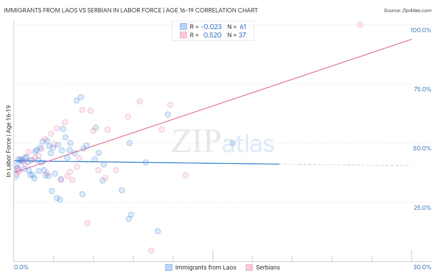 Immigrants from Laos vs Serbian In Labor Force | Age 16-19