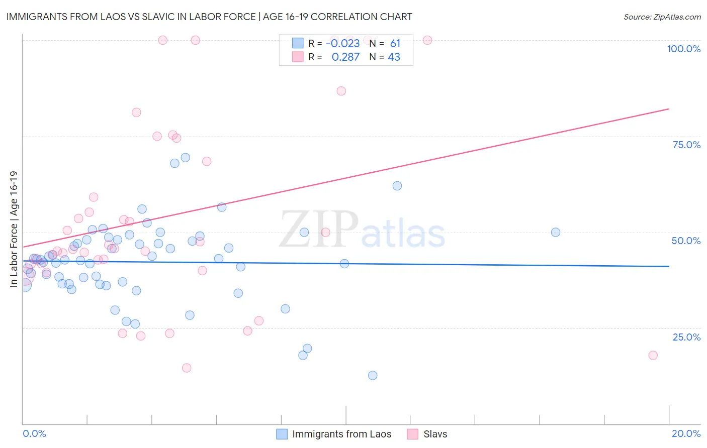 Immigrants from Laos vs Slavic In Labor Force | Age 16-19