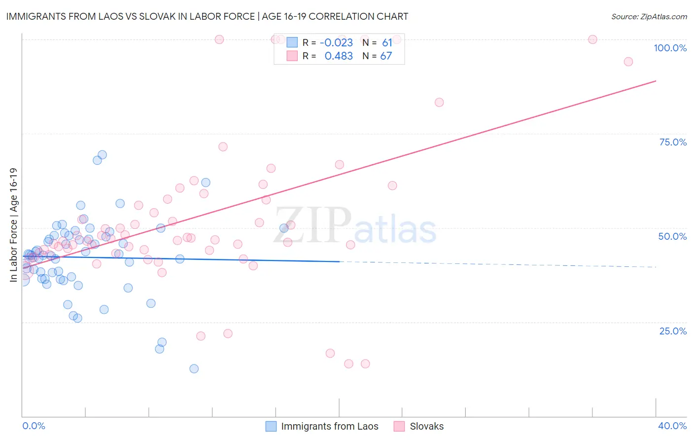 Immigrants from Laos vs Slovak In Labor Force | Age 16-19