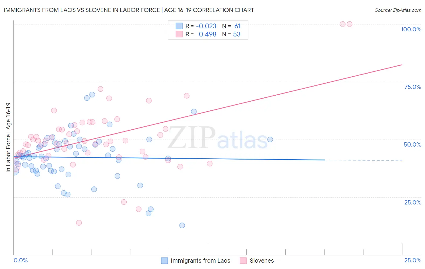 Immigrants from Laos vs Slovene In Labor Force | Age 16-19